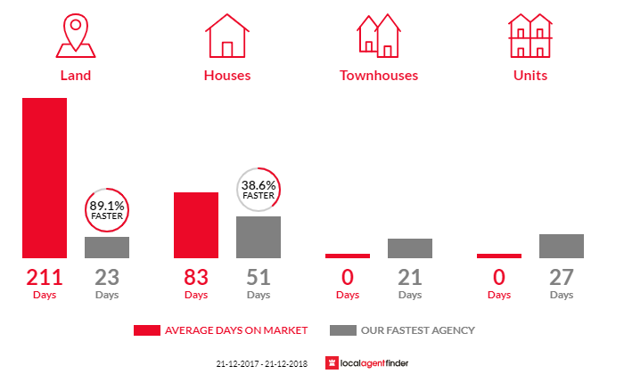 Average time to sell property in Oyster Cove, TAS 7150