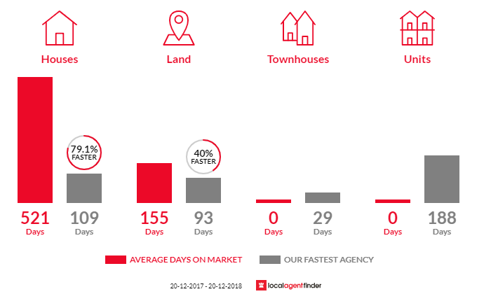 Average time to sell property in Pacific Haven, QLD 4659