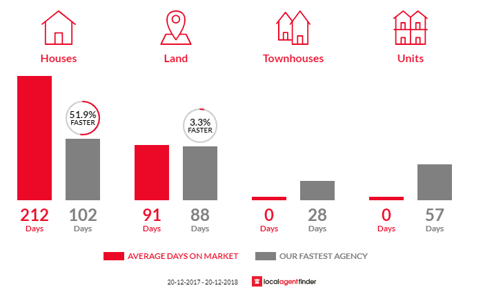 Average time to sell property in Pacific Heights, QLD 4703