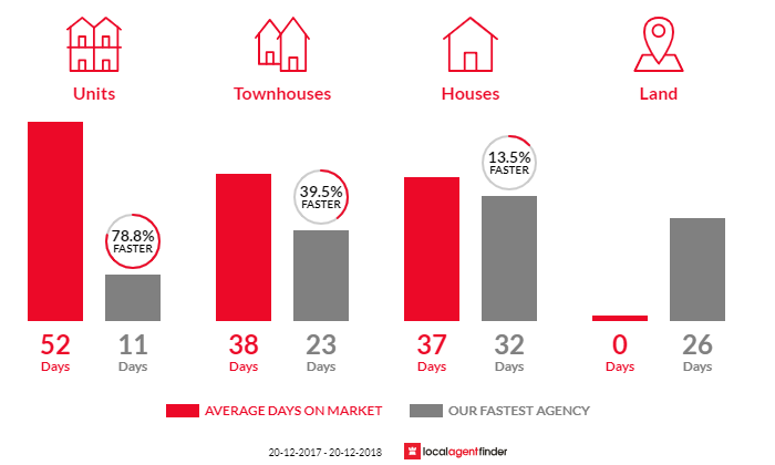 Average time to sell property in Padstow Heights, NSW 2211