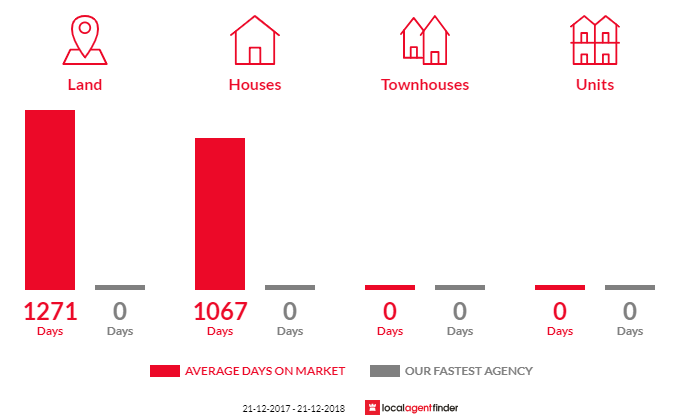 Average time to sell property in Palana, TAS 7255