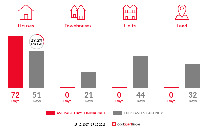 Average time to sell property in Palmers Island, NSW 2463