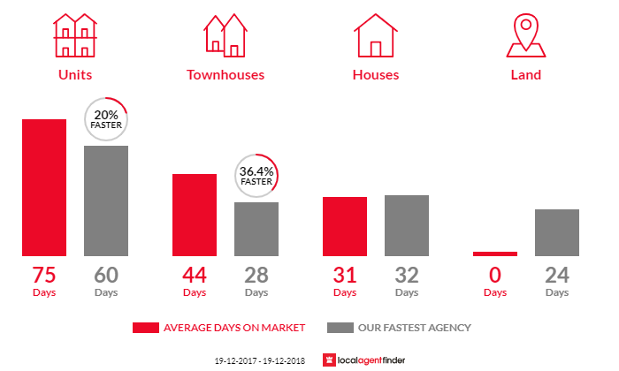 Average time to sell property in Palmerston, ACT 2913
