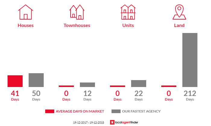 Average time to sell property in Palmwoods, NSW 2482