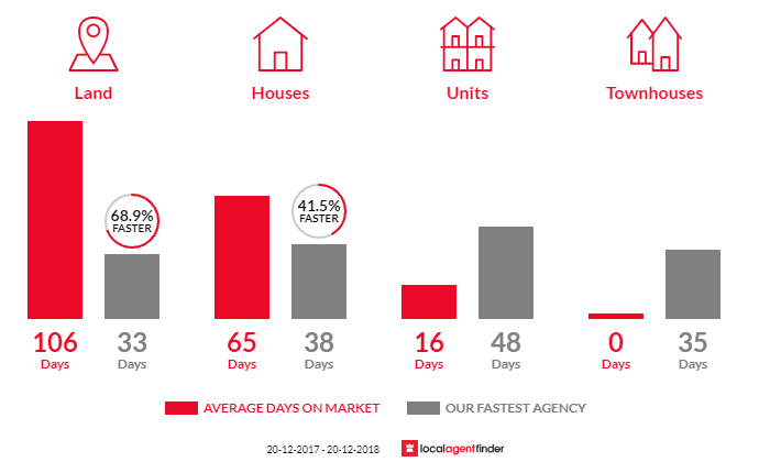 Average time to sell property in Palmwoods, QLD 4555