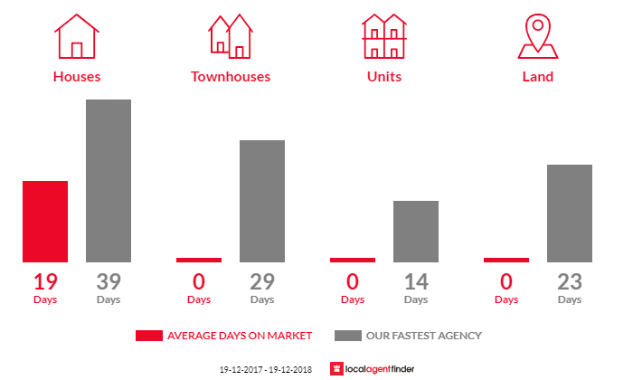 Average time to sell property in Pampoolah, NSW 2430