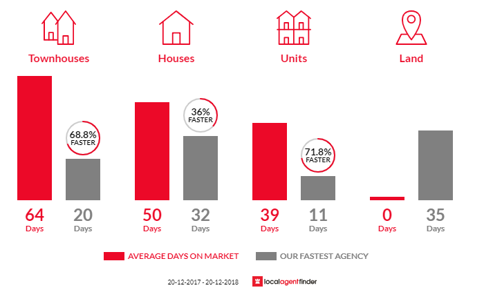 Average time to sell property in Panania, NSW 2213
