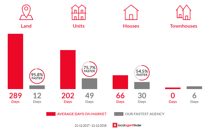 Average time to sell property in Para Hills, SA 5096