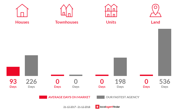 Average time to sell property in Paracombe, SA 5132