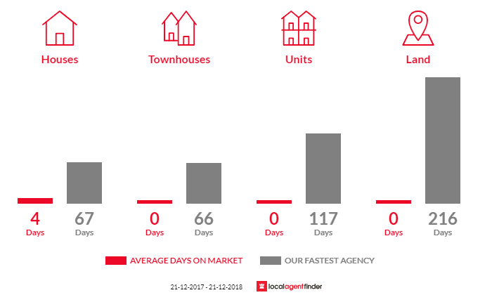 Average time to sell property in Paradise, TAS 7306