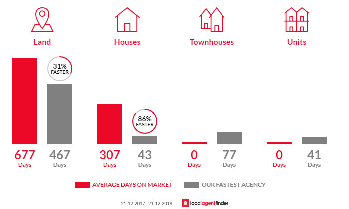 Average time to sell property in Paradise Beach, VIC 3851