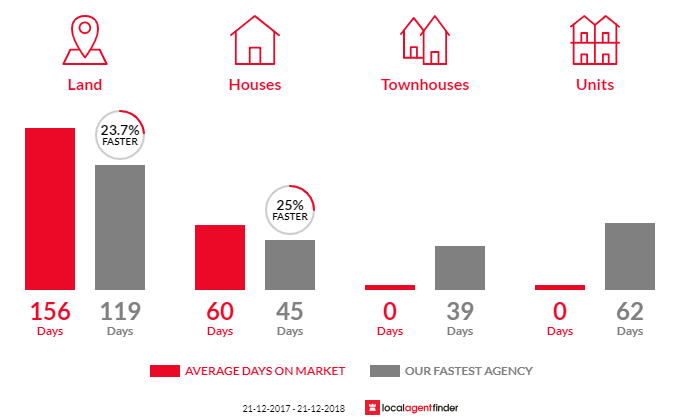 Average time to sell property in Parafield Gardens, SA 5107