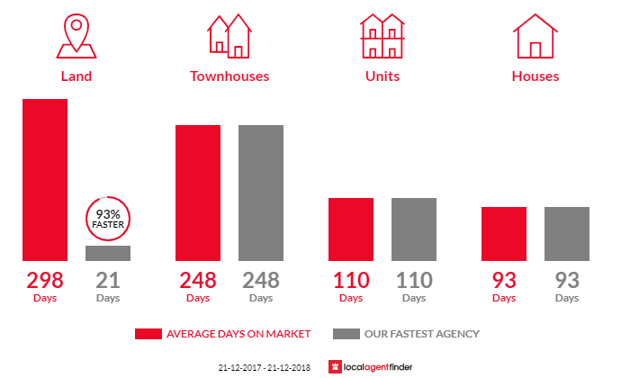 Average time to sell property in Park Grove, TAS 7320