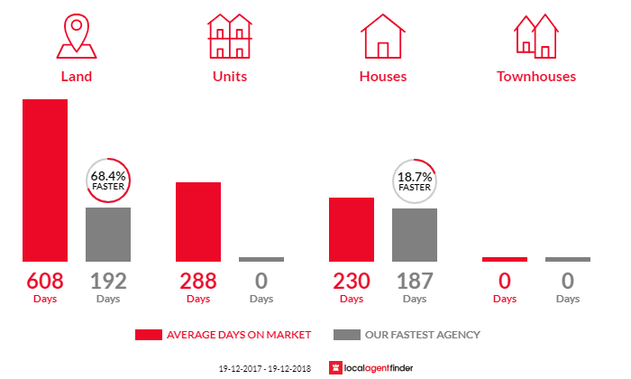 Average time to sell property in Parkes, NSW 2870