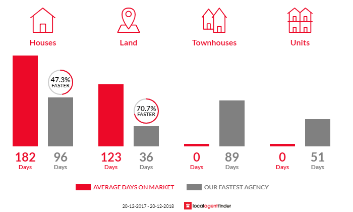Average time to sell property in Parkhurst, QLD 4702