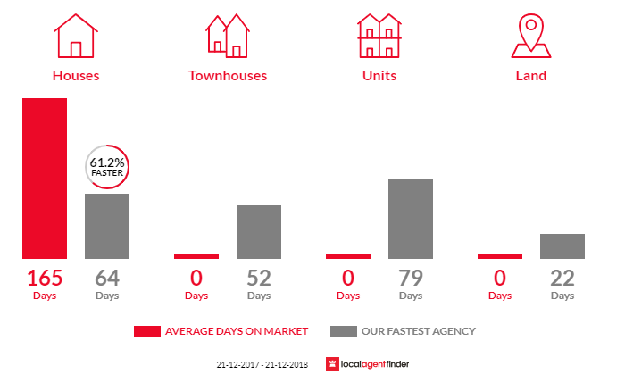 Average time to sell property in Parklands, WA 6180