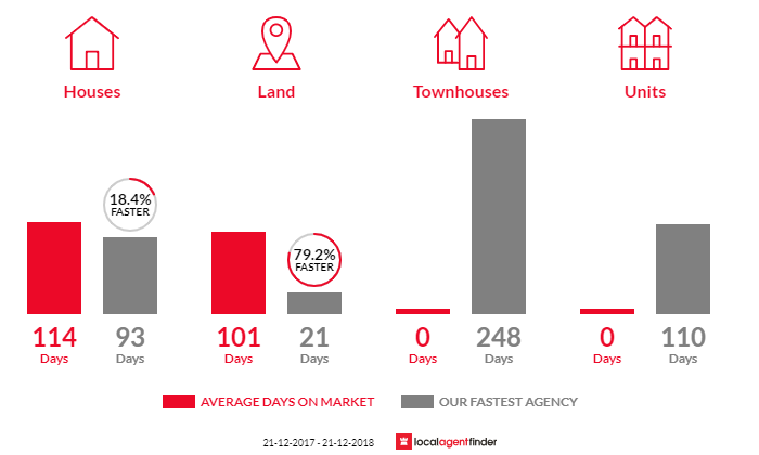 Average time to sell property in Parklands, TAS 7320