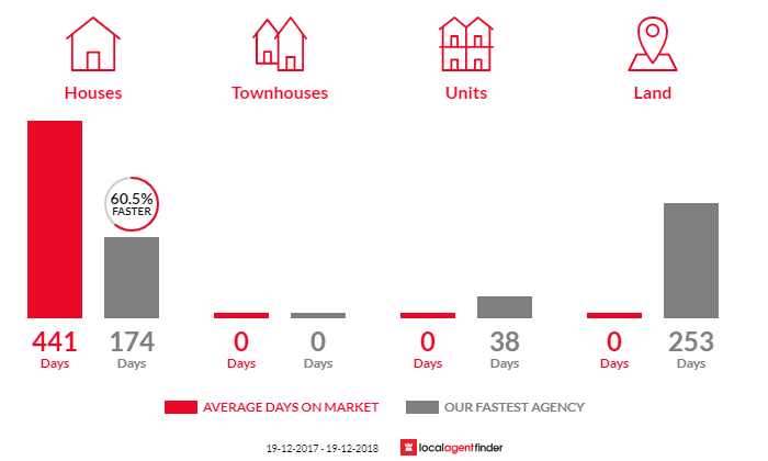Average time to sell property in Parkville, NSW 2337
