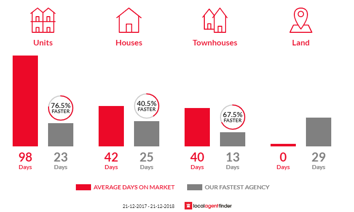 Average time to sell property in Parkville, VIC 3052