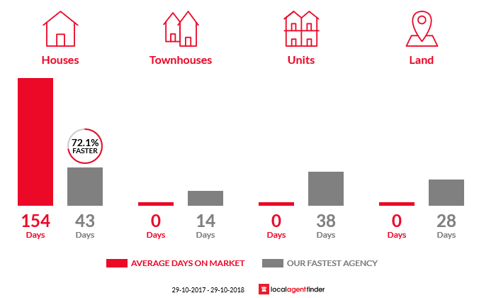 Average time to sell property in Parma, NSW 2540