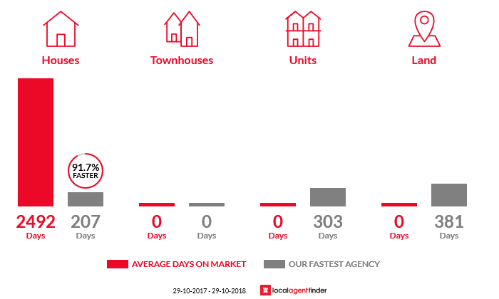 Average time to sell property in Parndana, SA 5220