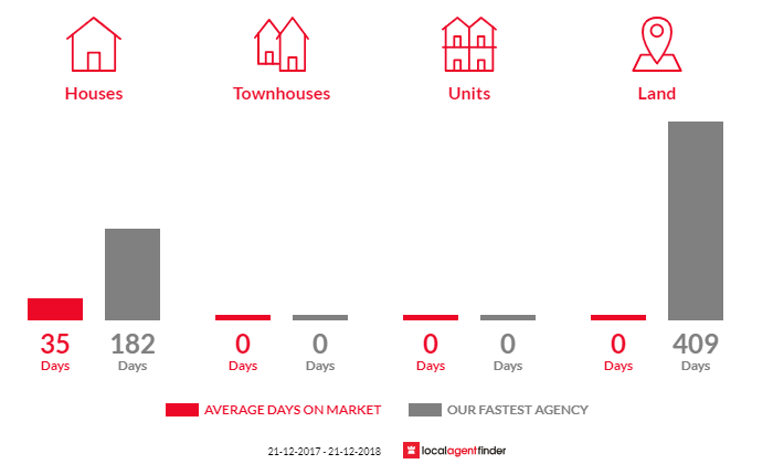Average time to sell property in Parrakie, SA 5301