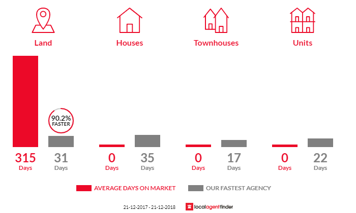 Average time to sell property in Parwan, VIC 3340