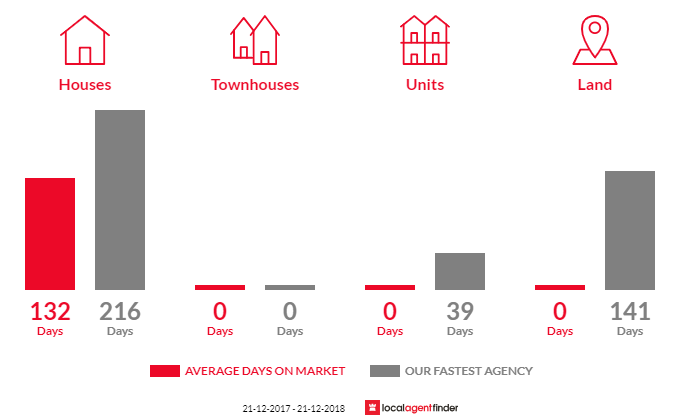 Average time to sell property in Pata, SA 5333