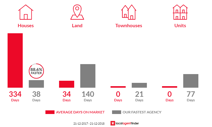 Average time to sell property in Paterson, QLD 4570