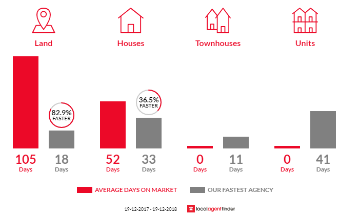 Average time to sell property in Paxton, NSW 2325