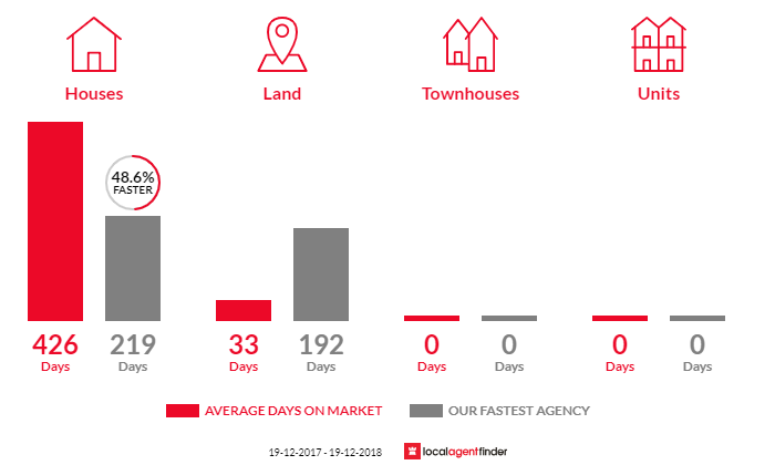 Average time to sell property in Peak Hill, NSW 2869