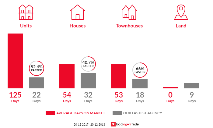 Average time to sell property in Peakhurst, NSW 2210