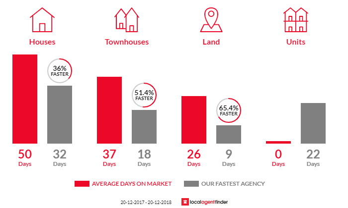 Average time to sell property in Peakhurst Heights, NSW 2210