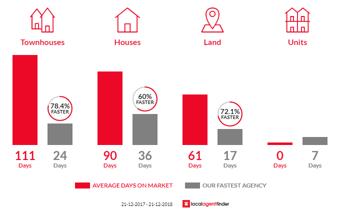 Average time to sell property in Pearsall, WA 6065