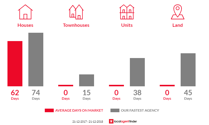 Average time to sell property in Pechey, QLD 4352