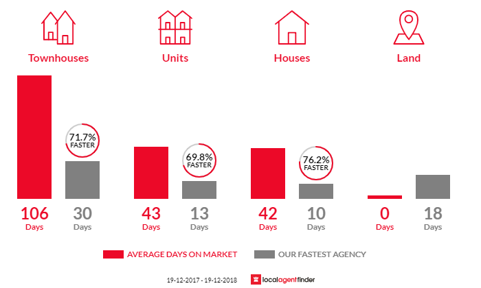 Average time to sell property in Pelaw Main, NSW 2327