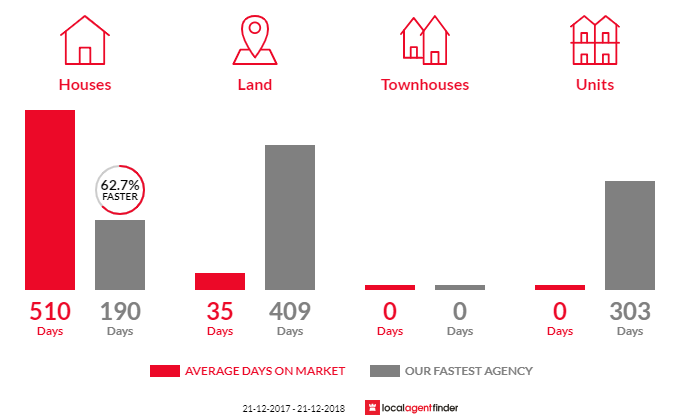 Average time to sell property in Pelican Lagoon, SA 5222