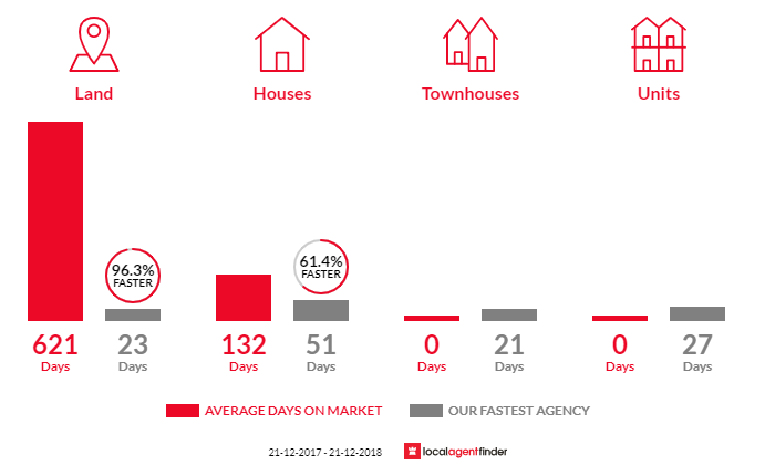 Average time to sell property in Pelverata, TAS 7150