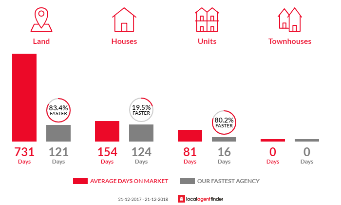 Average time to sell property in Penguin, TAS 7316