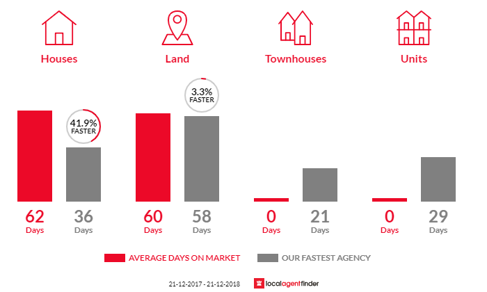 Average time to sell property in Penna, TAS 7171