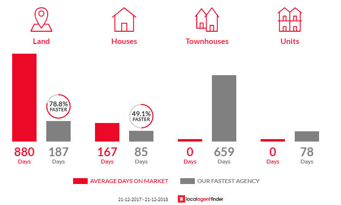 Average time to sell property in Penrice, SA 5353