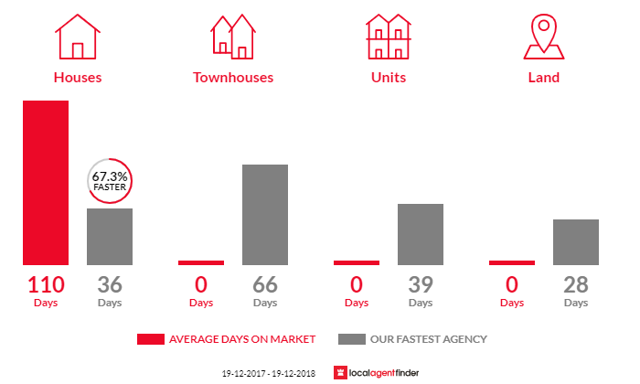 Average time to sell property in Penrose, NSW 2579