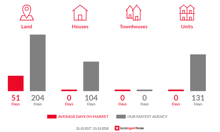 Average time to sell property in Penwortham, SA 5453