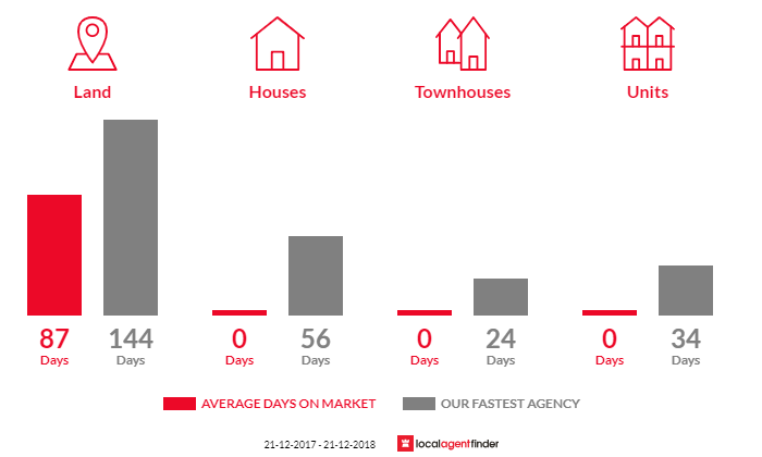 Average time to sell property in Petcheys Bay, TAS 7109