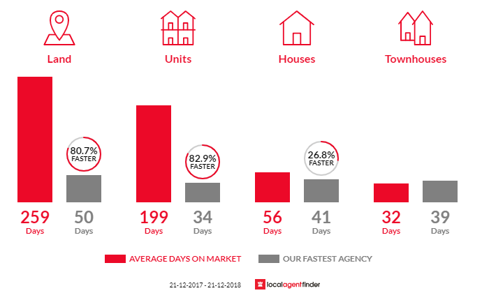 Average time to sell property in Peterhead, SA 5016