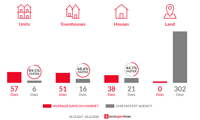 Average time to sell property in Petersham, NSW 2049