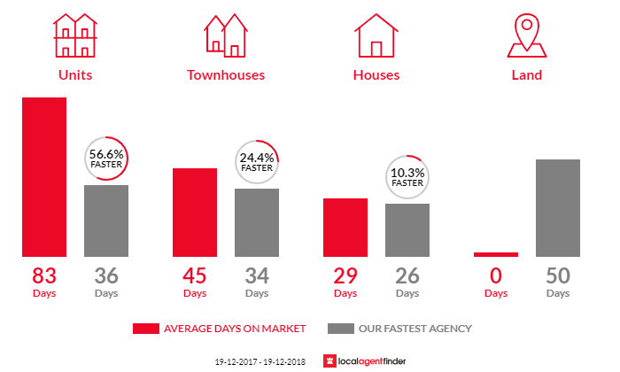 Average time to sell property in Phillip, ACT 2606