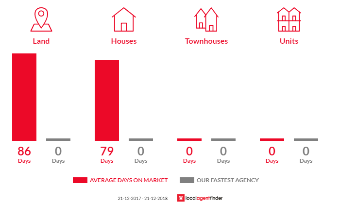 Average time to sell property in Piccadilly, SA 5151