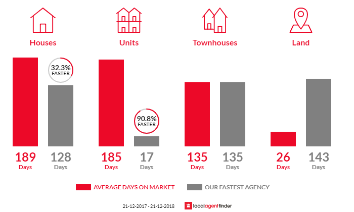 Average time to sell property in Piccadilly, WA 6430