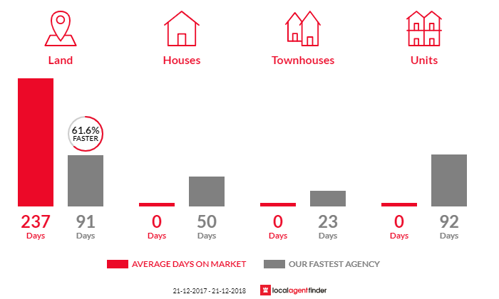 Average time to sell property in Pickering Brook, WA 6076